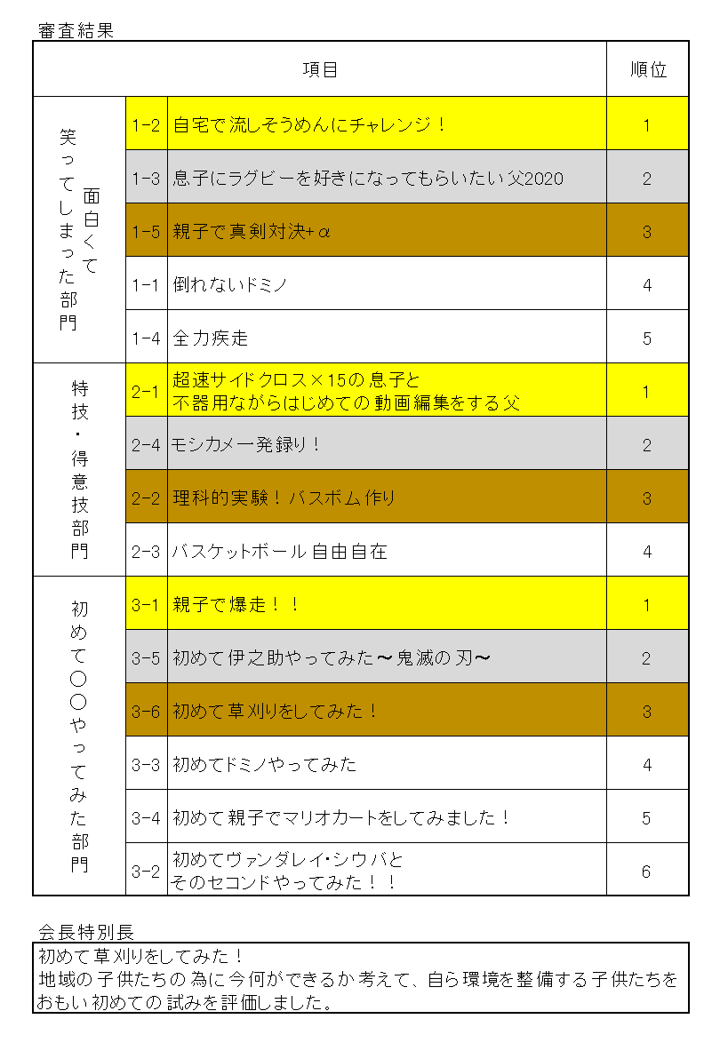 親子の思い出づくり〜寝屋川親子de動画コンテスト2020〜結果発表